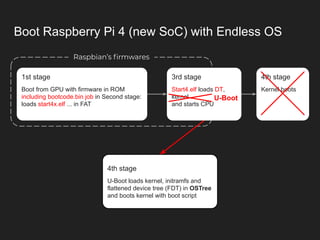 4th stage
Kernel boots
Boot Raspberry Pi 4 (new SoC) with Endless OS
Raspbian’s ﬁrmwares
4th stage
U-Boot loads kernel, initramfs and
flattened device tree (FDT) in OSTree
and boots kernel with boot script
1st stage
Boot from GPU with firmware in ROM
including bootcode.bin job in Second stage:
loads start4x.elf ... in FAT
3rd stage
Start4.elf loads DT,
kernel …
and starts CPU
U-Boot
 