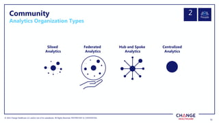 © 2022 Change Healthcare LLC and/or one of its subsidiaries. All Rights Reserved.
© 2022 Change Healthcare LLC and/or one of its subsidiaries. All Rights Reserved. PROPRIETARY & CONFIDENTIAL
12
12
Community
Analytics Organization Types
Siloed
Analytics
Federated
Analytics
Hub and Spoke
Analytics
Centralized
Analytics
People
2
 