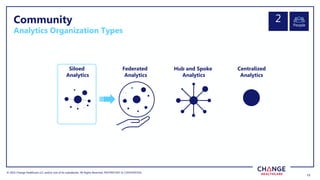 © 2022 Change Healthcare LLC and/or one of its subsidiaries. All Rights Reserved.
© 2022 Change Healthcare LLC and/or one of its subsidiaries. All Rights Reserved. PROPRIETARY & CONFIDENTIAL
13
13
Community
Analytics Organization Types
Siloed
Analytics
Federated
Analytics
Hub and Spoke
Analytics
Centralized
Analytics
People
2
 
