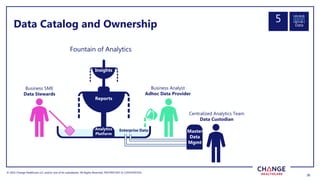 © 2022 Change Healthcare LLC and/or one of its subsidiaries. All Rights Reserved.
© 2022 Change Healthcare LLC and/or one of its subsidiaries. All Rights Reserved. PROPRIETARY & CONFIDENTIAL
20
20
Data Catalog and Ownership
Enterprise Data
Business Analyst
Adhoc Data Provider
Business SME
Data Stewards
Master
Data
Mgmt
Centralized Analytics Team
Data Custodian
Insights
Analytics
Platform
Reports
Fountain of Analytics
Data
5
 