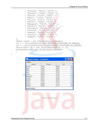 Chapter 02 Tour of Swing
Advanced Java Programming - 28 -
{ "Pramod", "4567", "8675" },
{ "Tausif", "7566", "5555" },
{ "Nitin", "5634", "5887" },
{ "Amol", "7345", "9222" },
{ "Vijai", "1237", "3333" },
{ "Ranie", "5656", "3144" },
{ "Mangesh", "5672", "2176" },
{ "Suhail", "6741", "4244" },
{ "Nilofer", "9023", "5159" },
{ "Jinnie", "1134", "5332" },
{ "Heena", "5689", "1212" },
{ "Saurav", "9030", "1313" },
{ "Raman", "6751", "1415" }
};
JTable table = new JTable(data, colHeads);
int v = ScrollPaneConstants.VERTICAL_SCROLLBAR_AS_NEEDED;
int h = ScrollPaneConstants.HORIZONTAL_SCROLLBAR_AS_NEEDED;
JScrollPane jsp = new JScrollPane(table, v, h);
contentPane.add(jsp, BorderLayout.CENTER);
}
}
------------------
 