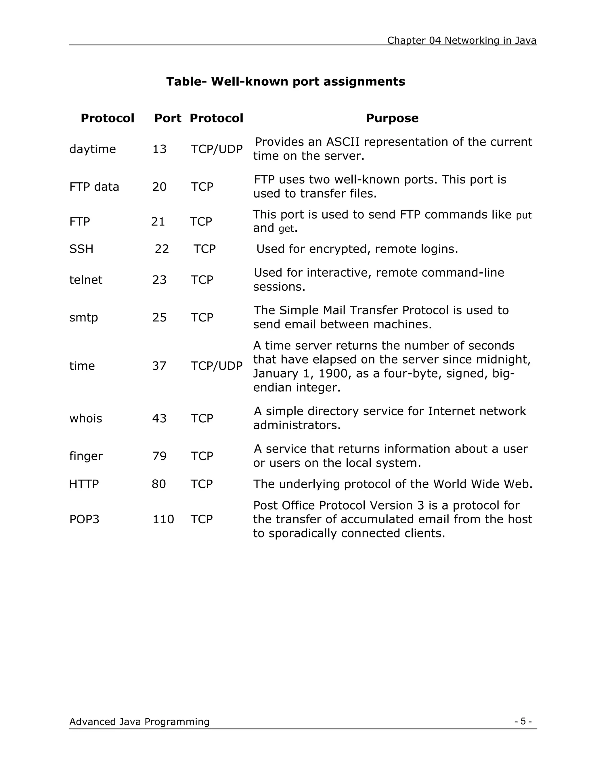 Chapter 04 Networking in Java
- 5 -
Advanced Java Programming
Table- Well-known port assignments
Protocol Port Protocol Purpose
daytime 13 TCP/UDP
Provides an ASCII representation of the current
time on the server.
FTP data 20 TCP
FTP uses two well-known ports. This port is
used to transfer files.
FTP 21 TCP
This port is used to send FTP commands like put
and get.
SSH 22 TCP Used for encrypted, remote logins.
telnet 23 TCP
Used for interactive, remote command-line
sessions.
smtp 25 TCP
The Simple Mail Transfer Protocol is used to
send email between machines.
A time server returns the number of seconds
time 37 TCP/UDP
that have elapsed on the server since midnight,
January 1, 1900, as a four-byte, signed, big-
endian integer.
whois 43 TCP
A simple directory service for Internet network
administrators.
finger 79 TCP
A service that returns information about a user
or users on the local system.
HTTP 80 TCP The underlying protocol of the World Wide Web.
Post Office Protocol Version 3 is a protocol for
POP3 110 TCP the transfer of accumulated email from the host
to sporadically connected clients.
 
