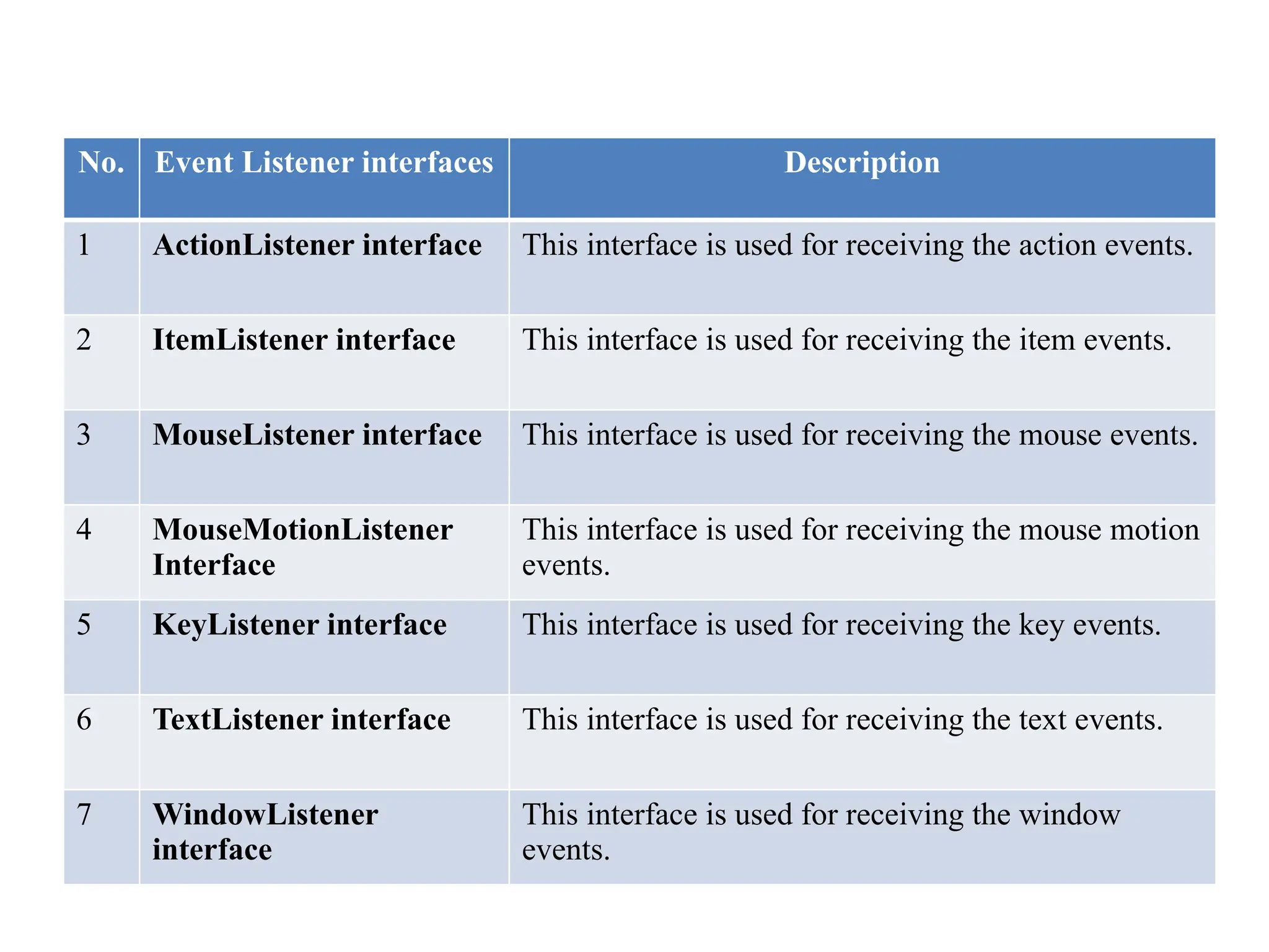 No. Event Listener interfaces Description
1 ActionListener interface This interface is used for receiving the action events.
2 ItemListener interface This interface is used for receiving the item events.
3 MouseListener interface This interface is used for receiving the mouse events.
4 MouseMotionListener
Interface
This interface is used for receiving the mouse motion
events.
5 KeyListener interface This interface is used for receiving the key events.
6 TextListener interface This interface is used for receiving the text events.
7 WindowListener
interface
This interface is used for receiving the window
events.
 