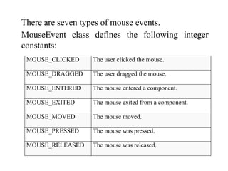 There are seven types of mouse events.
MouseEvent class defines the following integer
constants:
MOUSE_CLICKED The user clicked the mouse.
MOUSE_DRAGGED The user dragged the mouse.
MOUSE_ENTERED The mouse entered a component.
MOUSE_EXITED The mouse exited from a component.
MOUSE_MOVED The mouse moved.
MOUSE_PRESSED The mouse was pressed.
MOUSE_RELEASED The mouse was released.
 