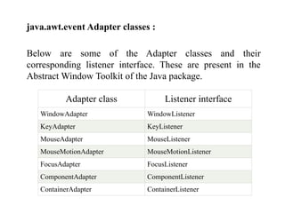 java.awt.event Adapter classes :
Below are some of the Adapter classes and their
corresponding listener interface. These are present in the
Abstract Window Toolkit of the Java package.
Adapter class Listener interface
WindowAdapter WindowListener
KeyAdapter KeyListener
MouseAdapter MouseListener
MouseMotionAdapter MouseMotionListener
FocusAdapter FocusListener
ComponentAdapter ComponentListener
ContainerAdapter ContainerListener
 