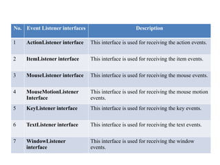 No. Event Listener interfaces Description
1 ActionListener interface This interface is used for receiving the action events.
2 ItemListener interface This interface is used for receiving the item events.
3 MouseListener interface This interface is used for receiving the mouse events.
4 MouseMotionListener
Interface
This interface is used for receiving the mouse motion
events.
5 KeyListener interface This interface is used for receiving the key events.
6 TextListener interface This interface is used for receiving the text events.
7 WindowListener
interface
This interface is used for receiving the window
events.
 