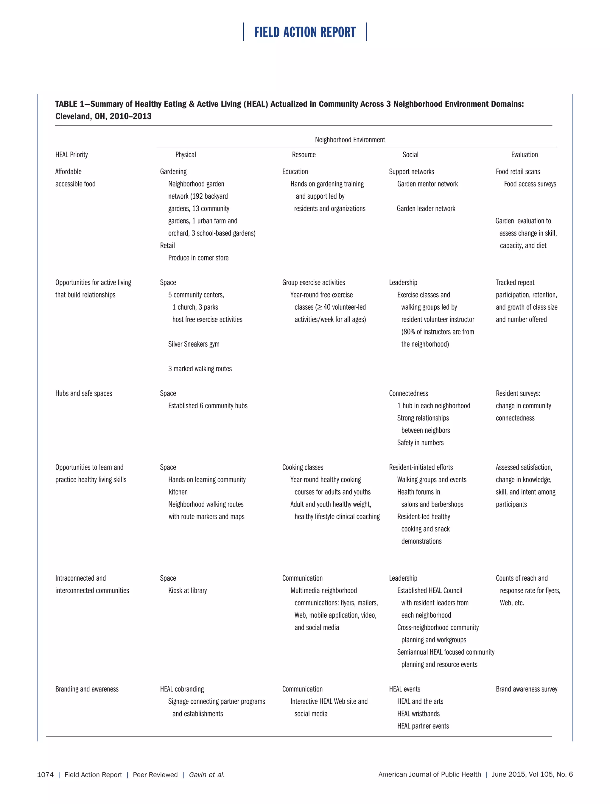 ⏐ FIELD ACTION REPORT ⏐
American Journal of Public Health | June 2015, Vol 105, No. 61074 | Field Action Report | Peer Reviewed | Gavin et al.
TABLE 1—Summary of Healthy Eating & Active Living (HEAL) Actualized in Community Across 3 Neighborhood Environment Domains:
Cleveland, OH, 2010–2013
Neighborhood Environment
HEAL Priority Physical Resource Social Evaluation
Affordable Gardening Education Support networks Food retail scans
accessible food Neighborhood garden Hands on gardening training Garden mentor network Food access surveys
network (192 backyard and support led by
gardens, 13 community residents and organizations Garden leader network
gardens, 1 urban farm and Garden evaluation to
orchard, 3 school-based gardens) assess change in skill,
Retail capacity, and diet
Produce in corner store
Opportunities for active living Space Group exercise activities Leadership Tracked repeat
that build relationships 5 community centers, Year-round free exercise Exercise classes and participation, retention,
1 church, 3 parks classes (≥40 volunteer-led walking groups led by and growth of class size
host free exercise activities activities/week for all ages) resident volunteer instructor and number offered
(80% of instructors are from
Silver Sneakers gym the neighborhood)
3 marked walking routes
Hubs and safe spaces Space Connectedness Resident surveys:
Established 6 community hubs 1 hub in each neighborhood change in community
Strong relationships connectedness
between neighbors
Safety in numbers
Opportunities to learn and Space Cooking classes Resident-initiated efforts Assessed satisfaction,
practice healthy living skills Hands-on learning community Year-round healthy cooking Walking groups and events change in knowledge,
kitchen courses for adults and youths Health forums in skill, and intent among
Neighborhood walking routes Adult and youth healthy weight, salons and barbershops participants
with route markers and maps healthy lifestyle clinical coaching Resident-led healthy
cooking and snack
demonstrations
Intraconnected and Space Communication Leadership Counts of reach and
interconnected communities Kiosk at library Multimedia neighborhood Established HEAL Council response rate for flyers,
communications: flyers, mailers, with resident leaders from Web, etc.
Web, mobile application, video, each neighborhood
and social media Cross-neighborhood community
planning and workgroups
Semiannual HEAL focused community
planning and resource events
Branding and awareness HEAL cobranding Communication HEAL events Brand awareness survey
Signage connecting partner programs Interactive HEAL Web site and HEAL and the arts
and establishments social media HEAL wristbands
HEAL partner events
 