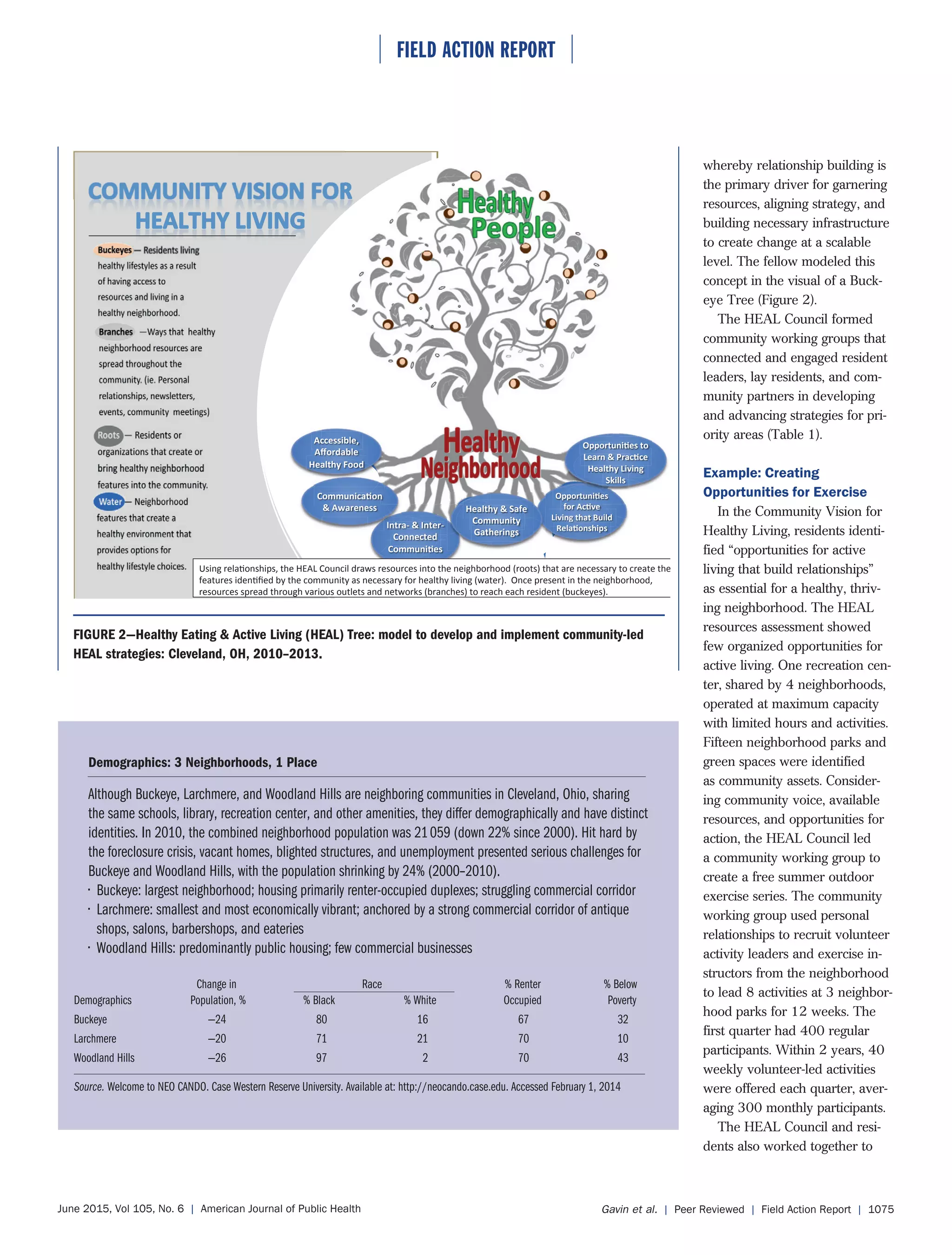 ⏐ FIELD ACTION REPORT ⏐
June 2015, Vol 105, No. 6 | American Journal of Public Health Gavin et al. | Peer Reviewed | Field Action Report | 1075
whereby relationship building is
the primary driver for garnering
resources, aligning strategy, and
building necessary infrastructure
to create change at a scalable
level. The fellow modeled this
concept in the visual of a Buck-
eye Tree (Figure 2).
The HEAL Council formed
community working groups that
connected and engaged resident
leaders, lay residents, and com-
munity partners in developing
and advancing strategies for pri-
ority areas (Table 1).
Example: Creating
Opportunities for Exercise
In the Community Vision for
Healthy Living, residents identi-
fied “opportunities for active
living that build relationships”
as essential for a healthy, thriv-
ing neighborhood. The HEAL
resources assessment showed
few organized opportunities for
active living. One recreation cen-
ter, shared by 4 neighborhoods,
operated at maximum capacity
with limited hours and activities.
Fifteen neighborhood parks and
green spaces were identified
as community assets. Consider-
ing community voice, available
resources, and opportunities for
action, the HEAL Council led
a community working group to
create a free summer outdoor
exercise series. The community
working group used personal
relationships to recruit volunteer
activity leaders and exercise in-
structors from the neighborhood
to lead 8 activities at 3 neighbor-
hood parks for 12 weeks. The
first quarter had 400 regular
participants. Within 2 years, 40
weekly volunteer-led activities
were offered each quarter, aver-
aging 300 monthly participants.
The HEAL Council and resi-
dents also worked together to
Demographics: 3 Neighborhoods, 1 Place
Although Buckeye, Larchmere, and Woodland Hills are neighboring communities in Cleveland, Ohio, sharing
the same schools, library, recreation center, and other amenities, they differ demographically and have distinct
identities. In 2010, the combined neighborhood population was 21059 (down 22% since 2000). Hit hard by
the foreclosure crisis, vacant homes, blighted structures, and unemployment presented serious challenges for
Buckeye and Woodland Hills, with the population shrinking by 24% (2000–2010).
• Buckeye: largest neighborhood; housing primarily renter-occupied duplexes; struggling commercial corridor
• Larchmere: smallest and most economically vibrant; anchored by a strong commercial corridor of antique
shops, salons, barbershops, and eateries
• Woodland Hills: predominantly public housing; few commercial businesses
Change in Race % Renter % Below
Demographics Population, % % Black % White Occupied Poverty
Buckeye −24 80 16 67 32
Larchmere −20 71 21 70 10
Woodland Hills −26 97 2 70 43
Source. Welcome to NEO CANDO. Case Western Reserve University. Available at: http://neocando.case.edu. Accessed February 1, 2014
FIGURE 2—Healthy Eating & Active Living (HEAL) Tree: model to develop and implement community-led
HEAL strategies: Cleveland, OH, 2010–2013.
 