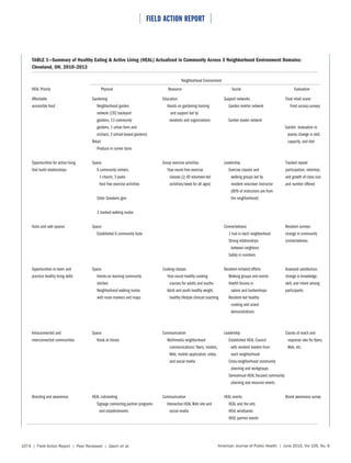 ⏐ FIELD ACTION REPORT ⏐
American Journal of Public Health | June 2015, Vol 105, No. 61074 | Field Action Report | Peer Reviewed | Gavin et al.
TABLE 1—Summary of Healthy Eating & Active Living (HEAL) Actualized in Community Across 3 Neighborhood Environment Domains:
Cleveland, OH, 2010–2013
Neighborhood Environment
HEAL Priority Physical Resource Social Evaluation
Affordable Gardening Education Support networks Food retail scans
accessible food Neighborhood garden Hands on gardening training Garden mentor network Food access surveys
network (192 backyard and support led by
gardens, 13 community residents and organizations Garden leader network
gardens, 1 urban farm and Garden evaluation to
orchard, 3 school-based gardens) assess change in skill,
Retail capacity, and diet
Produce in corner store
Opportunities for active living Space Group exercise activities Leadership Tracked repeat
that build relationships 5 community centers, Year-round free exercise Exercise classes and participation, retention,
1 church, 3 parks classes (≥40 volunteer-led walking groups led by and growth of class size
host free exercise activities activities/week for all ages) resident volunteer instructor and number offered
(80% of instructors are from
Silver Sneakers gym the neighborhood)
3 marked walking routes
Hubs and safe spaces Space Connectedness Resident surveys:
Established 6 community hubs 1 hub in each neighborhood change in community
Strong relationships connectedness
between neighbors
Safety in numbers
Opportunities to learn and Space Cooking classes Resident-initiated efforts Assessed satisfaction,
practice healthy living skills Hands-on learning community Year-round healthy cooking Walking groups and events change in knowledge,
kitchen courses for adults and youths Health forums in skill, and intent among
Neighborhood walking routes Adult and youth healthy weight, salons and barbershops participants
with route markers and maps healthy lifestyle clinical coaching Resident-led healthy
cooking and snack
demonstrations
Intraconnected and Space Communication Leadership Counts of reach and
interconnected communities Kiosk at library Multimedia neighborhood Established HEAL Council response rate for flyers,
communications: flyers, mailers, with resident leaders from Web, etc.
Web, mobile application, video, each neighborhood
and social media Cross-neighborhood community
planning and workgroups
Semiannual HEAL focused community
planning and resource events
Branding and awareness HEAL cobranding Communication HEAL events Brand awareness survey
Signage connecting partner programs Interactive HEAL Web site and HEAL and the arts
and establishments social media HEAL wristbands
HEAL partner events
 