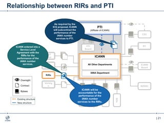 | 21
Relationship between RIRs and PTI
Oversight
Contract
Bylaws
ICANN
Board
PTI
Board
NomCo
m
SOs
ACs
CSC
RZERC
Verisig
n
RiRs
IETF
EC
IETF
Trust
Ombudsman
Existing structure
New structure
ICANN will be
accountable for the
performance of the
IANA number
services to the RIRs.
ICANN
IANA Department
All Other Departments
PTI
(Affiliate of ICANN)
As required by the
ICG proposal, ICANN
will subcontract the
performance of the
IANA number
services to PTI.
ICANN entered into a
Service Level
Agreement with the
RIRs for the
performance of the
IANA number
services.
 