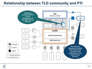 | 22
Relationship between TLD community and PTI
ICANN
Board
PTI
Board
NomCo
m
SOs
ACs
CSC
RZERC
Verisign
RiRs
IETF
EC
IETF
Trust
Ombudsman
ICANN will
contract with PTI
for the
performance of
the IANA naming
services.
ICANN
IANA Department
All Other Departments
PTI
(Affiliate of ICANN)
The Customer
Standing Committee
(CSC) will provide
oversight of the
performance of the
IANA naming
services.
Oversight
Contract
Bylaws
Existing structure
New structure
 