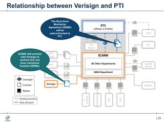 | 23
Relationship between Verisign and PTI
ICANN
Board
PTI
Board
NomCo
m
SOs
ACs
CSC
RZERC
Verisign
RiRs
IETF
EC
IETF
Trust
Ombudsman
ICANN
IANA Department
All Other Departments
PTI
(Affiliate of ICANN)
The Root Zone
Maintainer
Agreement (RZMA)
will be
subcontracted to
PTI.
Oversight
Contract
Bylaws
Existing structure
New structure
ICANN will contract
with Verisign to
perform the root
zone maintainer
function (RZMA).
 