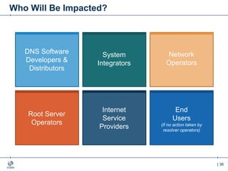 | 36
DNS Software
Developers &
Distributors
Network
Operators
Root Server
Operators
Internet
Service
Providers
Who Will Be Impacted?
System
Integrators
End
Users
(if no action taken by
resolver operators)
 
