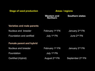 Stage of seed production Areas / regions
Western and
Northern
Southern states
Varieties and male parents
Nucleus and breeder February 1st FN January 2nd FN
Foundation and certified July 1st FN June 2nd FN
Female parent and hybrid
Nucleus and breeder February 1st FN January 2nd FN
Foundation July 1st FN
Certified (Hybrid) August 2nd FN September 2nd FN
 