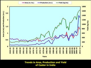 0
200
400
600
800
1000
1200
1400
1600
1800
0
0.5
1
1.5
2
2.5
3
1949-50
1952-53
1955-56
1958-59
1961-62
1964-65
1967-68
1970-71
1973-74
1976-77
1979-80
1982-83
1985-86
1988-89
1991-92
1994-95
1997-98
2000-01
2003-04
2005-06
2007-08
2009-10
2012-13
Yield(kg/ha)
Area(m.ha)andProduction(m.t.)
Years
Area (m. ha.) Production (m.t.) Yield (kg/ha)
Trends in Area, Production and Yield
of Castor in India
 
