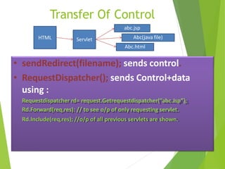 Transfer Of Control
• sendRedirect(filename); sends control.
• RequestDispatcher(); sends Control+data
using :
Requestdispatcher rd= request.Getrequestdispatcher(“abc.Jsp”);
Rd.Forward(req,res): // to see o/p of only requesting servlet.
Rd.Include(req,res); //o/p of all previous servlets are shown.
HTML Servlet
abc.jsp
Abc.html
Abc(java file)
 
