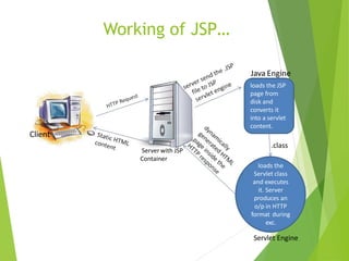 Working of JSP…
Client
Server with JSP
Container
Java Engine
loads the JSP
page from
disk and
converts it
into a servlet
content.
loads the
Servlet class
and executes
it. Server
produces an
o/p in HTTP
format during
exc.
Servlet Engine
.class
 