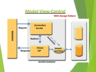 (Controller)
Servlet
BROWSER
Response
(View)
JSP
Request
(Model)
Java Bean
Servlet Container
Redirect
Model-View-Control
MVC Design Pattern
 