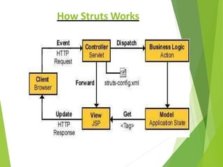 How Struts Works
 