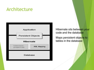Architecture
Hibernate sits between your
code and the database
Maps persistent objects to
tables in the database
 