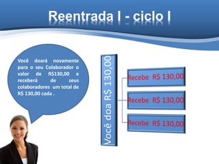 Reentrada I - ciclo I
Você doará novamente
para o seu Colaborador o
valor de R$130,00 e
receberá de seus
colaboradores um total de
R$ 130,00 cada .
 