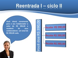 Reentrada I – ciclo II
Você doará novamente
para o seu Colaborador o
valor de R$ 390,00 e
receberá de seus
colaboradores um total de
R$ 390,00 cada.
 