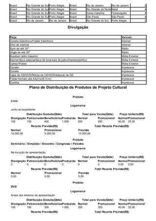 Brasil Rio Grande do Sul Porto Alegre Brasil Rio de Janeiro Rio de Janeiro 4 
Brasil Rio Grande do Sul Porto Alegre Brasil Rio Grande do Norte Natal 4 
Brasil Rio Grande do Sul Porto Alegre Brasil Santa Catarina Florianópolis 4 
Brasil Rio Grande do Sul Porto Alegre Brasil São Paulo São Paulo 4 
Brasil Rio de Janeiro Rio de Janeiro Brasil Rio Grande do Sul Porto Alegre 2 
Divulgação 
Peça Veículo 
Convite Eletrônico/Folder Eletrônico Internet 
Sítio de internet Internet 
Spot de até 30" Rádio 
Jingle de até 30" Rádio 
Busdoor (vidro traseiro) Mídia Exterior 
Banner/faixa adesiva/faixa de lona/saia de palco/testeira/pórtico Mídia Exterior 
Cartaz/Poster Mídia Exterior 
Convite Impressos 
Convite Impressos 
Capa de CD/DVD/Rótulo de CD/DVD/Adesivo de CD Impressos 
Folder formato até A4(21x29,7cm) Impressos 
Cartilha Impressos 
Plano de Distribuição de Produtos de Projeto Cultural 
Produto 
Livro 
Logomarca 
Junto ao expediente 
Distribuição Gratuíta(Qtde) 
Divulgação 
100 
Patrocinador 
100 
Beneficiários 
400 
Produzida 
1.000 
Total para Venda(Qtde) 
Normal 
200 
Promocional 
200 
Preço Unitário(R$) 
Normal 
50,00 
Promocional 
25,00 
Receita Prevista(R$) 
Normal 
10.000,00 
Promocional 
5.000,00 
Total Receita Prevista(R$) 
Prevista 
15.000,00 
Produto 
Seminário / Simpósio / Encontro / Congresso / Palestra 
Logomarca 
Na locução de apresentação 
Distribuição Gratuíta(Qtde) 
Divulgação 
0 
Patrocinador 
0 
Beneficiários 
0 
Produzida 
0 
Total para Venda(Qtde) 
Normal 
0 
Promocional 
0 
Preço Unitário(R$) 
Normal 
0,00 
Promocional 
0,00 
Receita Prevista(R$) 
Normal 
0,00 
Promocional 
0,00 
Total Receita Prevista(R$) 
Prevista 
0,00 
Produto 
DVD 
Logomarca 
Antes dos letreiros de apresentação 
Distribuição Gratuíta(Qtde) 
Divulgação 
100 
Patrocinador 
100 
Beneficiários 
300 
Produzida 
1.000 
Total para Venda(Qtde) 
Normal 
200 
Promocional 
300 
Preço Unitário(R$) 
Normal 
40,00 
Promocional 
32,00 
Receita Prevista(R$) Total Receita Prevista(R$) 
 