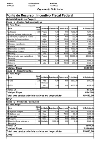 Normal 
8.000,00 
Promocional 
9.600,00 
Prevista 
17.600,00 
Orçamento Solicitado 
Fonte de Recurso : Incentivo Fiscal Federal 
Administração do Projeto 
Etapa : 4 - Custos / Administrativos 
RS Porto Alegre 
Item Qtde 
Dias Unidade Quantidade Ocorrência Vl.Unitário Vl.Solicitado 
1 Advogado 300 Projeto 1,00 1,00 1.200,00 1.200,00 
2 Aluguel de Sede de Produção Mês 1,00 10,00 500,00 5.000,00 
3 Aprovações, Licenças e Alvarás Verba 1,00 1,00 200,00 200,00 
4 Auxiliar de Serviços Gerais Mês 1,00 10,00 100,00 1.000,00 
5 Contador Projeto 1,00 1,00 1.200,00 1.200,00 
6 Cópias e reproduções Verba 1,00 1,00 800,00 800,00 
7 Correios 240 Verba 1,00 1,00 600,00 600,00 
8 Material de escritório 300 Verba 1,00 1,00 1.000,00 1.000,00 
9 Material de Limpeza Verba 1,00 1,00 800,00 800,00 
10 Motoboy 40 Dia 1,00 40,00 15,00 600,00 
11 Remuneração para captação de 
180 Projeto 1,00 1,00 20.000,00 20.000,00 
recursos 
12 Telefone 300 Mês 1,00 10,00 180,00 1.800,00 
13 Telefone Mês 2,00 10,00 230,00 4.600,00 
Total da UF 38.800,00 
Total por Etapa 38.800,00 
Etapa : 5 - Recolhimentos 
RS Porto Alegre 
Item Qtde 
Dias Unidade Quantidade Ocorrência Vl.Unitário Vl.Solicitado 
14 FGTS 270 Não 
Informado 
1,00 1,00 2.592,00 2.592,00 
15 INSS Não 
Informado 
1,00 1,00 4.050,00 4.050,00 
Total da UF 6.642,00 
Total por Etapa 6.642,00 
Total dos custos administrativos ou do produto 45.442,00 
DVD 
Etapa : 2 - Produção / Execução 
RS Porto Alegre 
Item Qtde 
Dias Unidade Quantidade Ocorrência Vl.Unitário Vl.Solicitado 
16 Edição de imagem 90 Mês 1,00 3,00 1.800,00 5.400,00 
17 Edição de som 40 Hora 1,00 70,00 60,00 4.200,00 
18 Finalizador 90 Projeto 1,00 1,00 3.000,00 3.000,00 
19 Mixagem 40 Obra 1,00 1,00 5.000,00 5.000,00 
20 Reprodução de originais e 
60 Unidade 1.000,00 1,00 8,00 8.000,00 
plotagens 
Total da UF 25.600,00 
Total por Etapa 25.600,00 
Total dos custos administrativos ou do produto 25.600,00 
Livro 
 