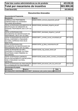 Total dos custos administrativos ou do produto 403.058,00 
Total por mecanismo de incentivo 503.900,00 
Total Geral (82) 503.900,00 
Documentos Anexados 
Documentos do Proponente 
Documento Arquivo Data 
CURRÍCULO DO PROPONENTE 
COMPROVANDO AS ATIVIDADES 
CULTURAIS REALIZADAS. 
000000105545_curriculo_proponente_jed.pdf 21/07/2013 
CÓPIA AUTENTICADA DOCUMENTOS DE 
IDENTIFICAÇÃO DO DIRIGENTE DA 
ENTIDADE PROPONENTE (RG E CPF OU 
CNH) 
000000105546_identidade_dirigente_jed.pdf 
CÓPIA AUTENTICADA DOS 
DOCUMENTOS DE IDENTIFICAÇÃO DO 
PROPONENTE ( RG E CPF OU CNH) 
000000105547_identidade_dirigente_2_jed.pdf 
CÓPIA AUTENTICADA DO ESTATUTO 
SOCIAL,CONTENDO A FINALIDADE 
CULTURAL EXPRESSA NOS SEUS 
OBJETIVOS 
000000128911_contrato_social_consolidado.pdf 29/11/2013 
CÓPIA AUTENTICADA DOS 
DOCUMENTOS DE IDENTIFICAÇÃO DO 
PROCURADOR ( RG E CPF OU CNH) 
000000130764_rg_flavia_matzenbacher.pdf 10/12/2013 
CÓPIA DO REGISTRO DO CNPJ, 
CONTENDO A ATIVIDADE CULTURAL 
REGISTRADA COMO PRIMÁRIA OU 
SECUNDÁRIA. 
000000132338_cnpj_estado_direito.pdf 02/01/2014 
CÓPIA AUTENTICADA CONTRATO 
SOCIAL/REQUERIMENTO EMPRESARIAL 
COM A FINALIDADE CULTURAL 
EXPRESSA. 
000000132339_estado_direito_contrato_consolidado.pdf 
CÓPIA AUTENTICADA DA PROCURAÇÃO 
OU AUTORIZAÇÃO DO PROPONENTE 
000000135040_procuracao_arte_da_justica.pdf 24/01/2014 
Documentos do projeto 
Documento Arquivo Data 
INFORMAÇÕES ADICIONAIS 000000109911_declaracao_arte_justica_baixa.pdf25/02/2014 
