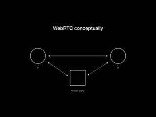 WebRTC conceptually
Known party
A B
 