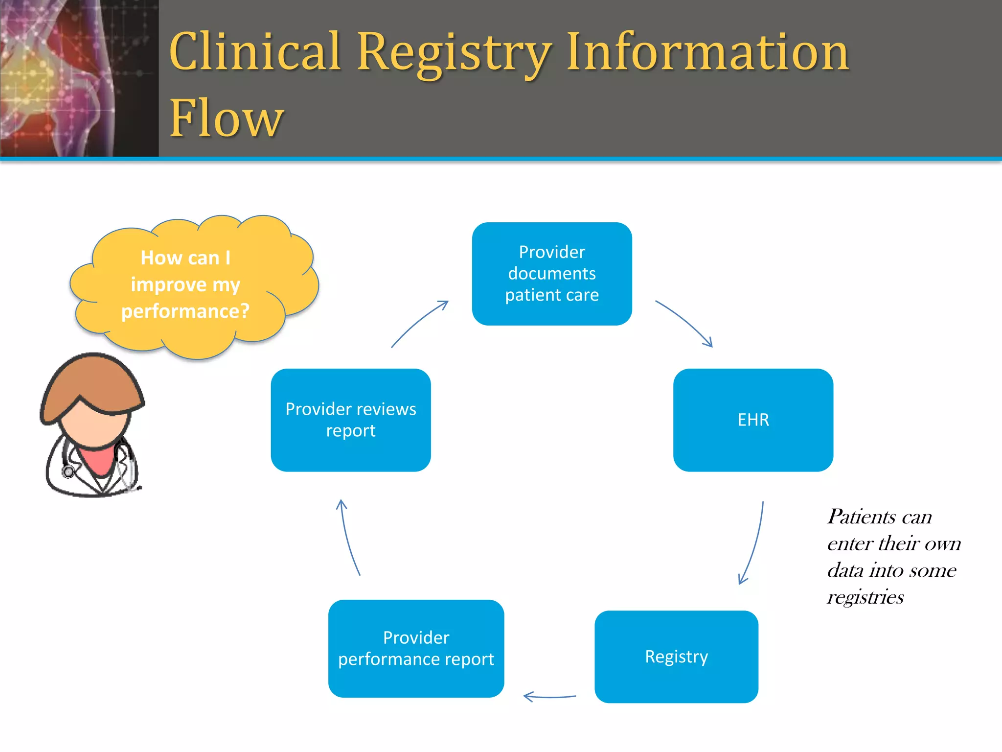 Clinical Registry Information
Flow
Provider
documents
patient care
EHR
Registry
Provider
performance report
Provider reviews
report
Patients can
enter their own
data into some
registries
How can I
improve my
performance?
 