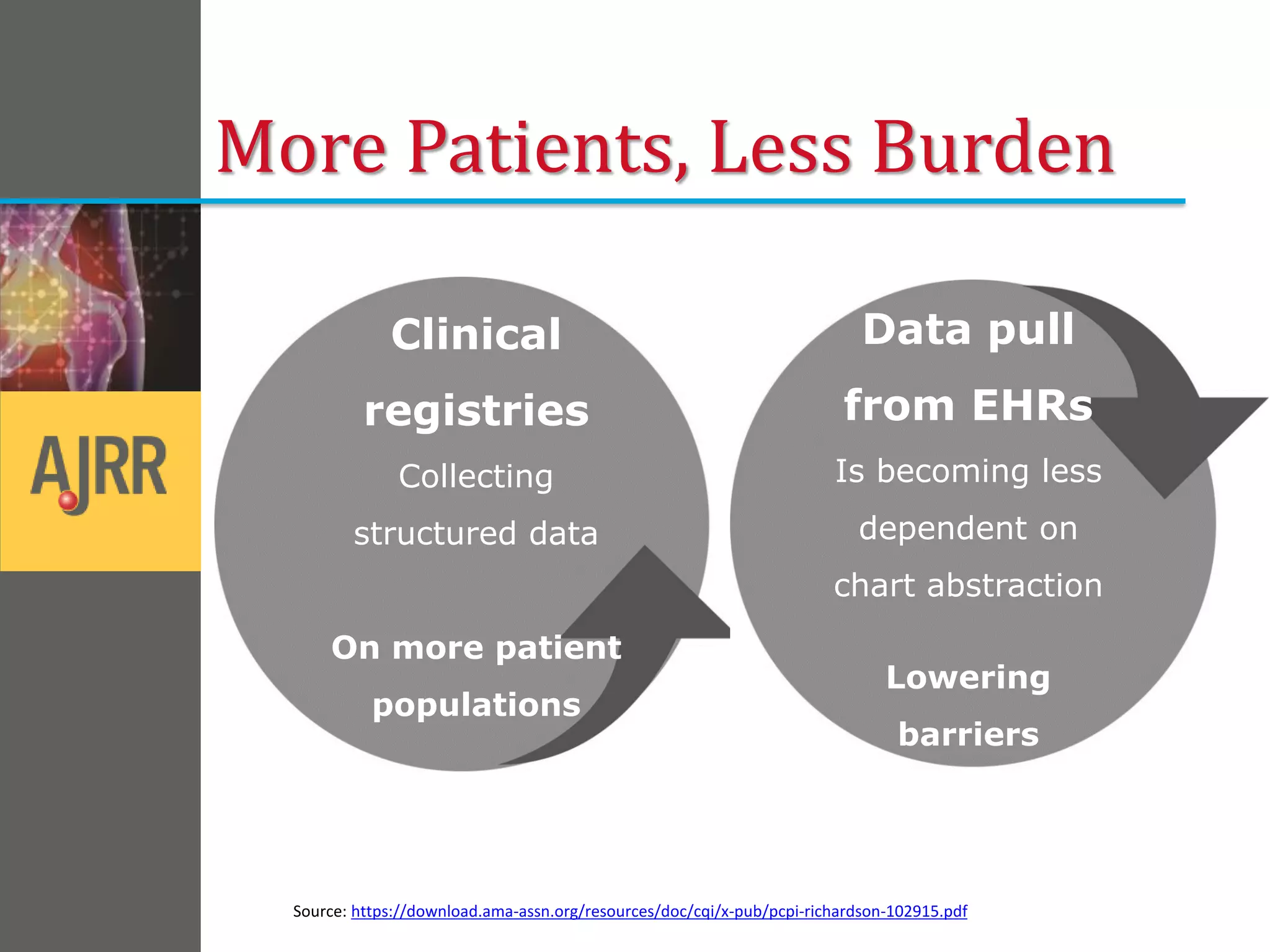 More Patients, Less Burden
Clinical
registries
Collecting
structured data
On more patient
populations
Data pull
from EHRs
Is becoming less
dependent on
chart abstraction
Lowering
barriers
Source: https://download.ama-assn.org/resources/doc/cqi/x-pub/pcpi-richardson-102915.pdf
 