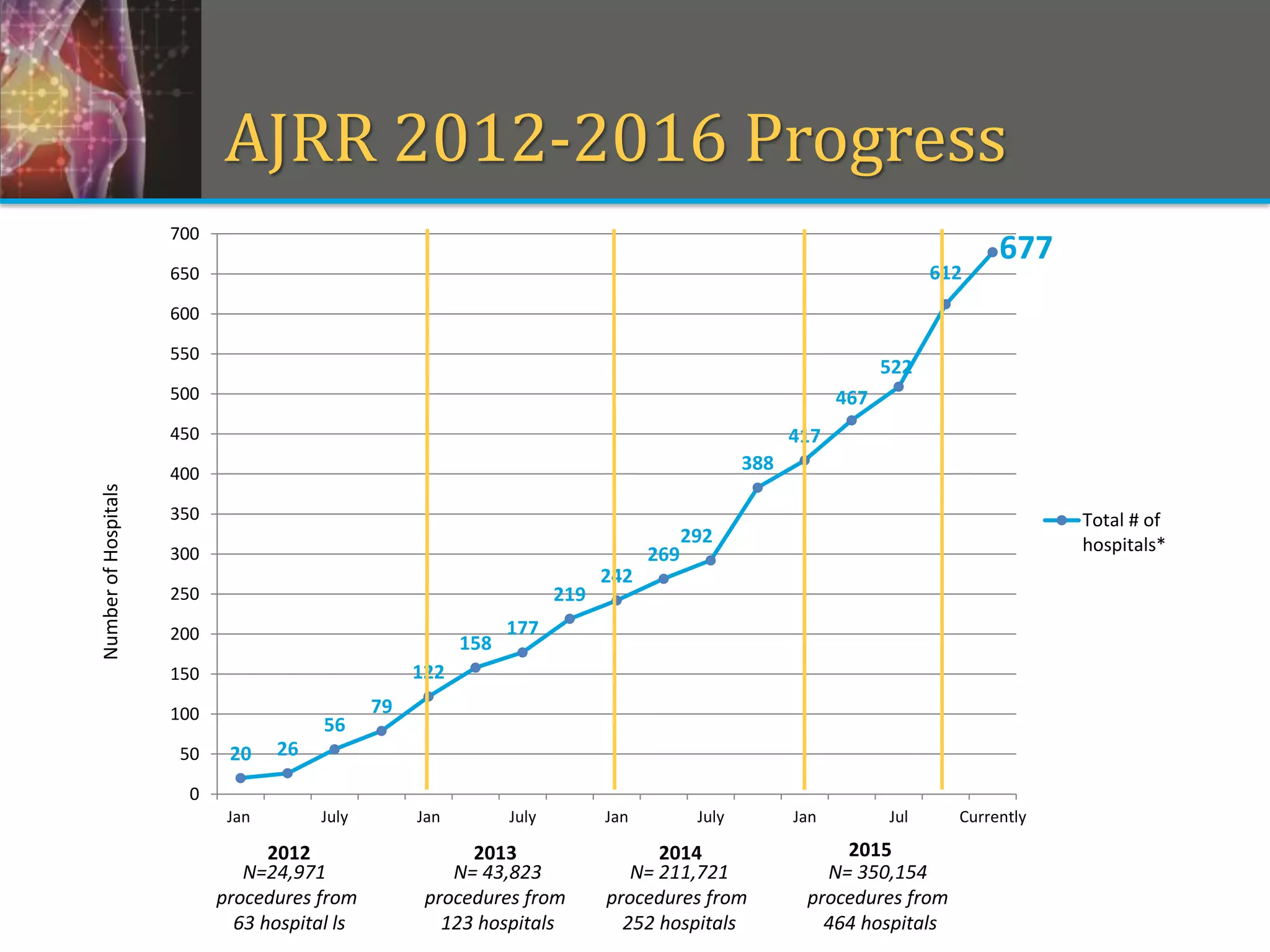 20 26
56
79
122
158
177
219
242
269
292
388
417
467
522
612
677
0
50
100
150
200
250
300
350
400
450
500
550
600
650
700
Jan July Jan July Jan July Jan Jul Currently
Total # of
hospitals*
20152012 2013
NumberofHospitals
2014
N=24,971
procedures from
63 hospital ls
N= 43,823
procedures from
123 hospitals
AJRR 2012-2016 Progress
N= 211,721
procedures from
252 hospitals
N= 350,154
procedures from
464 hospitals
 