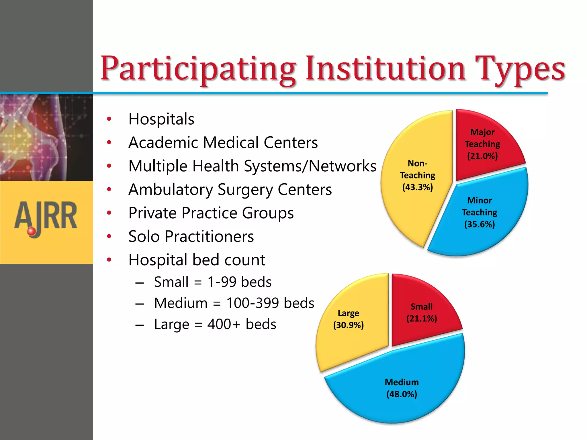 Participating Institution Types
Participating Institution Types
• Hospitals
• Academic Medical Centers
• Multiple Health Systems/Networks
• Ambulatory Surgery Centers
• Private Practice Groups
• Solo Practitioners
• Hospital bed count
– Small = 1-99 beds
– Medium = 100-399 beds
– Large = 400+ beds
Teaching
25%
Rural
9%
Univ/
Research
11% Major
Teaching
(21.0%)
Minor
Teaching
(35.6%)
Non-
Teaching
(43.3%)
Small
(21.1%)
Medium
(48.0%)
Large
(30.9%)
 