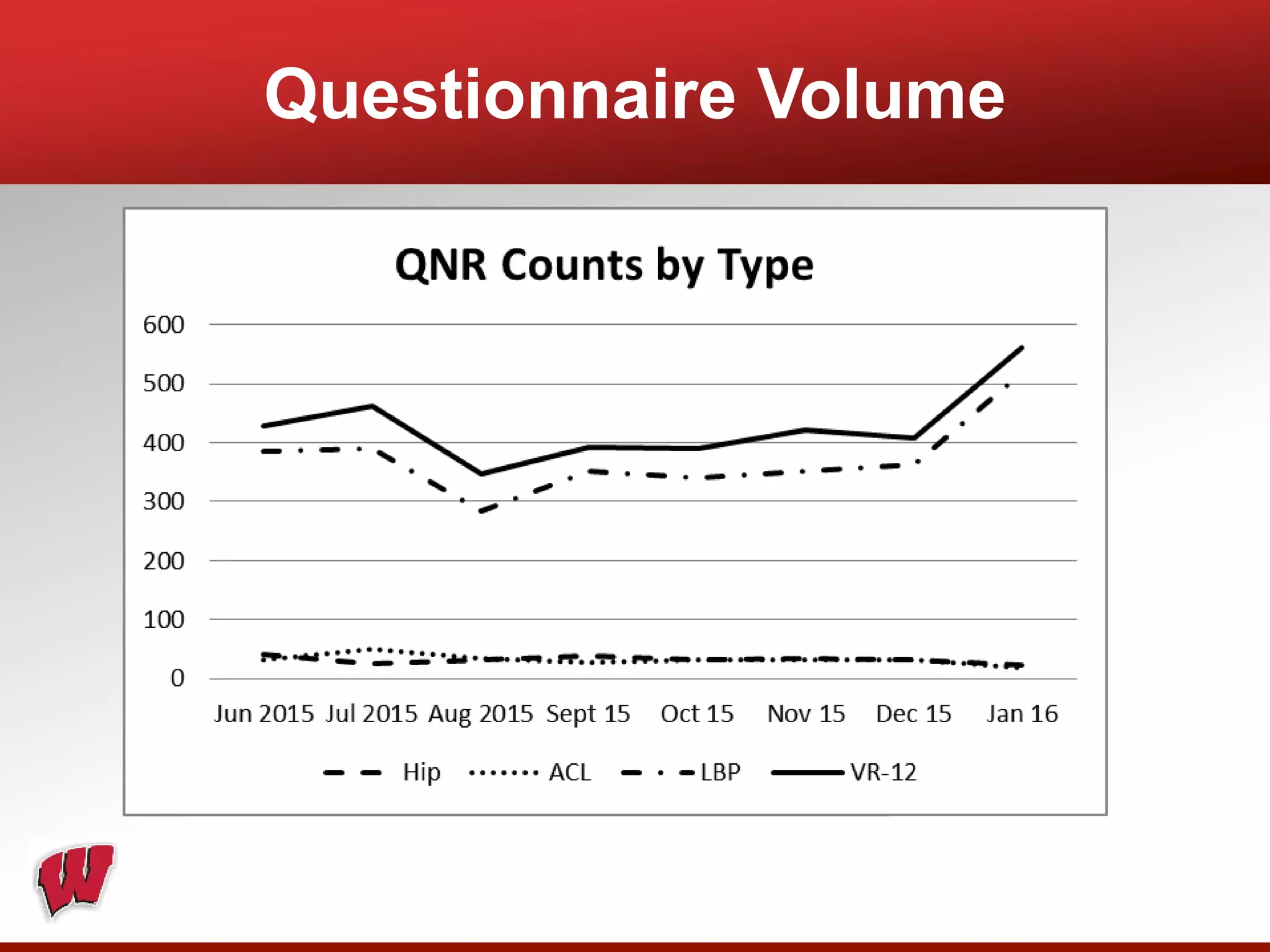 Questionnaire Volume
Pilot Go-Live
October 16th
 