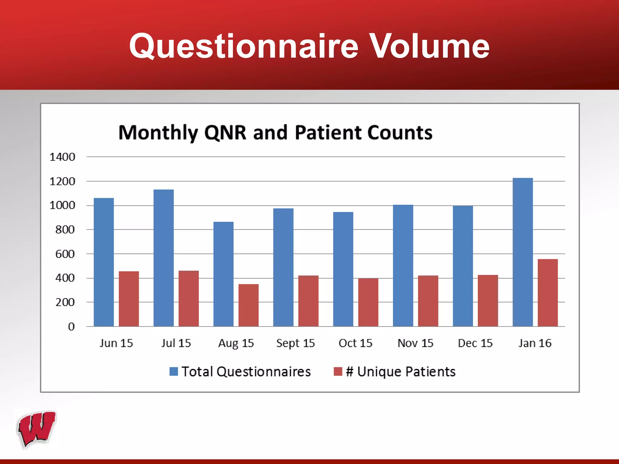 Questionnaire Volume
Pilot Go-Live
October 16th
 