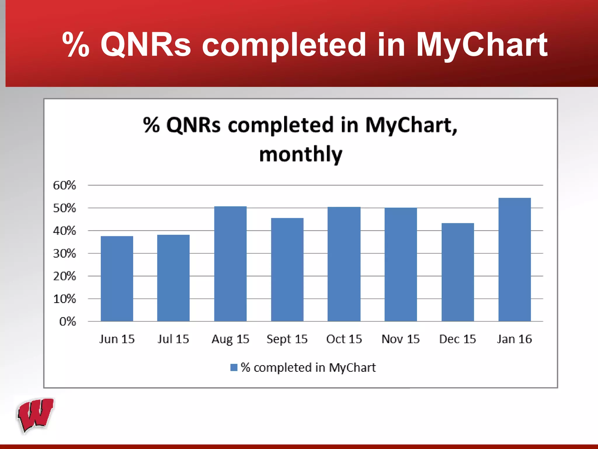 % QNRs completed in MyChart
 