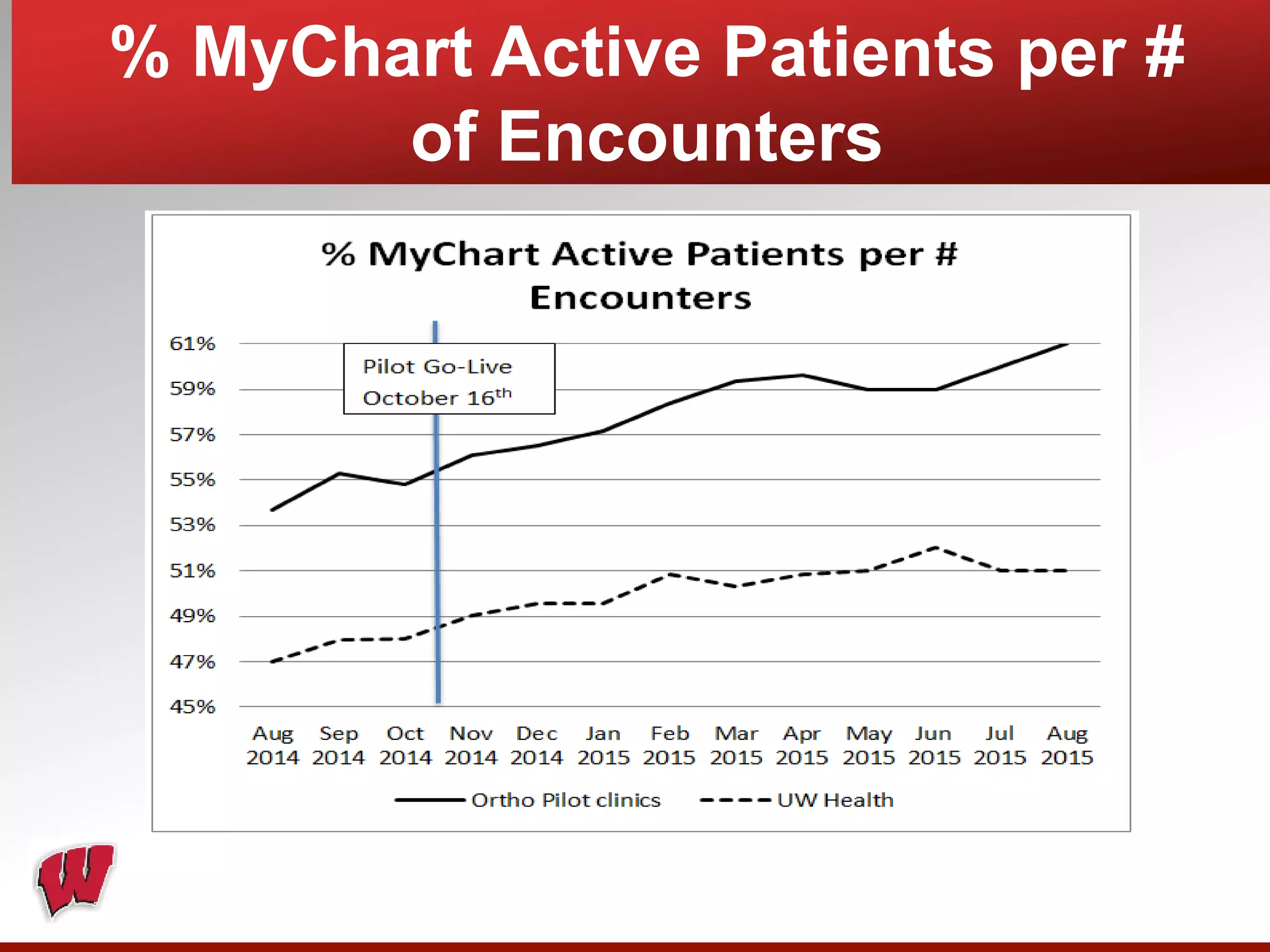 % MyChart Active Patients per #
of Encounters
 