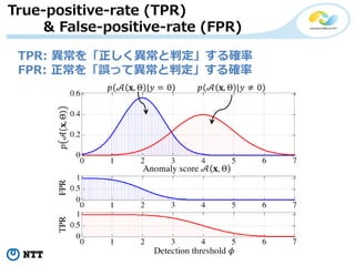 Copyright©2018 NTT corp. All Rights Reserved. 17
True-positive-rate (TPR)
& False-positive-rate (FPR)
TPR: 異常を「正しく異常と判定」する確率
FPR: 正常を「誤って異常と判定」する確率
 