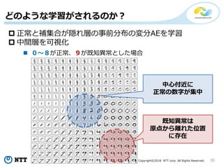 Copyright©2018 NTT corp. All Rights Reserved. 30
どのような学習がされるのか？
 正常と補集合が隠れ層の事前分布の変分AEを学習
 中間層を可視化
 ０～８が正常、９が既知異常とした場合
中心付近に
正常の数字が集中
既知異常は
原点から離れた位置
に存在
 