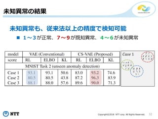 Copyright©2018 NTT corp. All Rights Reserved. 32
未知異常の結果
未知異常も、従来法以上の精度で検知可能
𝐶𝑎𝑠𝑒 1
 １～３が正常、７～９が既知異常、４～６が未知異常
 
