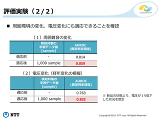 Copyright©2018 NTT corp. All Rights Reserved.
（１）周囲雑音の変化
検知対象の
学習データ量
[sample]
AUROC
(異常判定精度)
適応前 - 0.814
適応後 1,000 sample 0.859
（２）電圧変化（経年変化の模擬）
検知対象の
学習データ量
[sample]
AUROC
(異常判定精度)
適応前 - 0.763
適応後 1,000 sample 0.832
 周囲環境の変化、電圧変化にも適応できることを確認
※ 新品の状態より、電圧が１V低下
した状況を想定
評価実験（２/２）
 