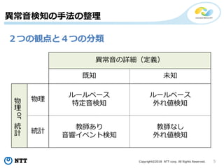 Copyright©2018 NTT corp. All Rights Reserved. 5
異常音検知の手法の整理
異常音の詳細（定義）
既知 未知
物
理
or
統
計
物理
ルールベース
特定音検知
ルールベース
外れ値検知
統計
教師あり
音響イベント検知
教師なし
外れ値検知
２つの観点と４つの分類
 