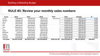 RULE #3: Review your monthly sales numbers
Building a Marketing Budget
 