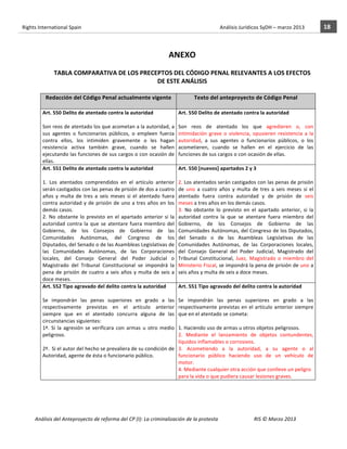 Rights	
  International	
  Spain	
  	
  	
  	
  	
  	
  	
  	
  	
  	
  	
  	
  	
  	
  	
  	
  	
  	
  	
  	
  	
  	
  	
  	
  	
  	
  	
  	
  	
  	
  	
  	
  	
  	
  	
  	
  	
  	
  	
  	
  	
  	
  	
  	
  	
  	
  	
  	
  	
  	
  	
  	
  	
  	
  	
  	
  	
  	
  	
  	
  	
  	
  	
  	
  	
  	
  	
  	
  	
  	
  	
  	
  	
  	
  	
  	
  	
  	
  	
  	
  	
  	
  	
  	
  	
  	
  	
  	
  	
  	
  	
  	
  	
  	
  	
  	
  	
  	
  	
  	
  	
  	
  	
  	
  	
  	
  	
  	
  Análisis	
  Jurídicos	
  SyDH	
  –	
  marzo	
  2013	
     18	
  
                       	
                                                                                                                                                                                                                                                           	
                                                                                                                                                                                                                               	
  
                                                    	
  
                                                                                                                                                                                                                                                                            ANEXO	
  
                                                                                                                   	
  
                                                           TABLA	
  COMPARATIVA	
  DE	
  LOS	
  PRECEPTOS	
  DEL	
  CÓDIGO	
  PENAL	
  RELEVANTES	
  A	
  LOS	
  EFECTOS	
  
                                                                                                     DE	
  ESTE	
  ANÁLISIS	
  
                                                    	
  
                                          Redacción	
  del	
  Código	
  Penal	
  actualmente	
  vigente	
                                                                                                                                                                                                                 Texto	
  del	
  anteproyecto	
  de	
  Código	
  Penal	
  
                                     	
                         	
  
                                     Art.	
  550	
  Delito	
  de	
  atentado	
  contra	
  la	
  autoridad	
                                                                                                                                                                                  Art.	
  550	
  Delito	
  de	
  atentado	
  contra	
  la	
  autoridad	
  
                                     	
                                                                                                                                                                                                                                                      	
  
                                     Son	
   reos	
   de	
   atentado	
   los	
   que	
   acometan	
   a	
   la	
   autoridad,	
   a	
                                                                                                                                                       Son	
   reos	
   de	
   atentado	
   los	
   que	
   agredieren	
   o,	
   con	
  
                                     sus	
   agentes	
   o	
   funcionarios	
   públicos,	
   o	
   empleen	
   fuerza	
                                                                                                                                                                     intimidación	
   grave	
   o	
   violencia,	
   opusieren	
   resistencia	
   a	
   la	
  
                                     contra	
   ellos,	
   los	
   intimiden	
   gravemente	
   o	
   les	
   hagan	
                                                                                                                                                                        autoridad,	
   a	
   sus	
   agentes	
   o	
   funcionarios	
   públicos,	
   o	
   los	
  
                                     resistencia	
   activa	
   también	
   grave,	
   cuando	
   se	
   hallen	
                                                                                                                                                                            acometieren,	
   cuando	
   se	
   hallen	
   en	
   el	
   ejercicio	
   de	
   las	
  
                                     ejecutando	
  las	
  funciones	
  de	
  sus	
  cargos	
  o	
  con	
  ocasión	
  de	
                                                                                                                                                                    funciones	
  de	
  sus	
  cargos	
  o	
  con	
  ocasión	
  de	
  ellas.	
  
                                     ellas.	
                                                                                                                                                                                                                                                	
  
                                     Art.	
  551	
  Delito	
  de	
  atentado	
  contra	
  la	
  autoridad	
                                                                                                                                                                                  Art.	
  550	
  [nuevos]	
  apartados	
  2	
  y	
  3	
  
                                     	
                                                                                                                                                                                                                                                      	
  
                                     1.	
   Los	
   atentados	
   comprendidos	
   en	
   el	
   artículo	
   anterior	
                                                                                                                                                                     2.	
   Los	
   atentados	
   serán	
   castigados	
   con	
   las	
   penas	
   de	
   prisión	
  
                                     serán	
  castigados	
  con	
  las	
  penas	
  de	
  prisión	
  de	
  dos	
  a	
  cuatro	
                                                                                                                                                               de	
   uno	
   a	
   cuatro	
   años	
   y	
   multa	
   de	
   tres	
   a	
   seis	
   meses	
   si	
   el	
  
                                     años	
   y	
   multa	
   de	
   tres	
   a	
   seis	
   meses	
   si	
   el	
   atentado	
   fuera	
                                                                                                                                                    atentado	
   fuera	
   contra	
   autoridad	
   y	
   de	
   prisión	
   de	
   seis	
  
                                     contra	
   autoridad	
   y	
   de	
   prisión	
   de	
   uno	
   a	
   tres	
   años	
   en	
   los	
                                                                                                                                                   meses	
  a	
  tres	
  años	
  en	
  los	
  demás	
  casos.	
  
                                     demás	
  casos.	
                                                                                                                                                                                                                                       3.	
   No	
   obstante	
   lo	
   previsto	
   en	
   el	
   apartado	
   anterior,	
   si	
   la	
  
                                     2.	
   No	
   obstante	
   lo	
   previsto	
   en	
   el	
   apartado	
   anterior	
   si	
   la	
                                                                                                                                                      autoridad	
   contra	
   la	
   que	
   se	
   atentare	
   fuera	
   miembro	
   del	
  
                                     autoridad	
   contra	
   la	
   que	
   se	
   atentare	
   fuera	
   miembro	
   del	
                                                                                                                                                                 Gobierno,	
   de	
   los	
   Consejos	
   de	
   Gobierno	
   de	
   las	
  
                                     Gobierno,	
   de	
   los	
   Consejos	
   de	
   Gobierno	
   de	
   las	
                                                                                                                                                                              Comunidades	
  Autónomas,	
  del	
  Congreso	
  de	
  los	
  Diputados,	
  
                                     Comunidades	
   Autónomas,	
   del	
   Congreso	
   de	
   los	
                                                                                                                                                                                        del	
   Senado	
   o	
   de	
   las	
   Asambleas	
   Legislativas	
   de	
   las	
  
                                     Diputados,	
  del	
  Senado	
  o	
  de	
  las	
  Asambleas	
  Legislativas	
  de	
                                                                                                                                                                      Comunidades	
   Autónomas,	
   de	
   las	
   Corporaciones	
   locales,	
  
                                     las	
   Comunidades	
   Autónomas,	
   de	
   las	
   Corporaciones	
                                                                                                                                                                                   del	
   Consejo	
   General	
   del	
   Poder	
   Judicial,	
   Magistrado	
   del	
  
                                     locales,	
   del	
   Consejo	
   General	
   del	
   Poder	
   Judicial	
   o	
                                                                                                                                                                         Tribunal	
   Constitucional,	
   Juez,	
   Magistrado	
   o	
   miembro	
   del	
  
                                     Magistrado	
   del	
   Tribunal	
   Constitucional	
   se	
   impondrá	
   la	
                                                                                                                                                                         Ministerio	
  Fiscal,	
  se	
  impondrá	
  la	
  pena	
  de	
  prisión	
  de	
  uno	
  a	
  
                                     pena	
   de	
   prisión	
   de	
   cuatro	
   a	
   seis	
   años	
   y	
   multa	
   de	
   seis	
   a	
                                                                                                                                               seis	
  años	
  y	
  multa	
  de	
  seis	
  a	
  doce	
  meses.	
  
                                     doce	
  meses.	
  
                                     Art.	
  552	
  Tipo	
  agravado	
  del	
  delito	
  contra	
  la	
  autoridad	
                                                                                                                                                                         Art.	
  551	
  Tipo	
  agravado	
  del	
  delito	
  contra	
  la	
  autoridad	
  
                                     	
                                                                                                                                                                                                                                                      	
  
                                     Se	
   impondrán	
   las	
   penas	
   superiores	
   en	
   grado	
   a	
   las	
                                                                                                                                                                      Se	
   impondrán	
   las	
   penas	
   superiores	
   en	
   grado	
   a	
   las	
  
                                     respectivamente	
   previstas	
   en	
   el	
   artículo	
   anterior	
                                                                                                                                                                                 respectivamente	
   previstas	
   en	
   el	
   artículo	
   anterior	
   siempre	
  
                                     siempre	
   que	
   en	
   el	
   atentado	
   concurra	
   alguna	
   de	
   las	
                                                                                                                                                                     que	
  en	
  el	
  atentado	
  se	
  cometa:	
  
                                     circunstancias	
  siguientes:	
  	
                                                                                                                                                                                                                     	
  
                                     1ª.	
   Si	
   la	
   agresión	
   se	
   verificara	
   con	
   armas	
   u	
   otro	
   medio	
                                                                                                                                                       1.	
  Haciendo	
  uso	
  de	
  armas	
  u	
  otros	
  objetos	
  peligrosos.	
  
                                     peligroso.	
                                                                                                                                                                                                                                            2.	
   Mediante	
   el	
   lanzamiento	
   de	
   objetos	
   contundentes,	
  
                                     	
                                                                                                                                                                                                                                                      líquidos	
  inflamables	
  o	
  corrosivos.	
  
                                     2ª.	
  	
  Si	
  el	
  autor	
  del	
  hecho	
  se	
  prevaliera	
  de	
  su	
  condición	
  de	
                                                                                                                                                       3.	
   Acometiendo	
   a	
   la	
   autoridad,	
   a	
   su	
   agente	
   o	
   al	
  
                                     Autoridad,	
  agente	
  de	
  ésta	
  o	
  funcionario	
  público.	
                                                                                                                                                                                    funcionario	
   público	
   haciendo	
   uso	
   de	
   un	
   vehículo	
   de	
  
                                                                                                                                                                                                                                                                                             motor.	
  
                                                                                                                                                                                                                                                                                             4.	
  Mediante	
  cualquier	
  otra	
  acción	
  que	
  conlleve	
  un	
  peligro	
  
                                                                                                                                                                                                                                                                                             para	
  la	
  vida	
  o	
  que	
  pudiera	
  causar	
  lesiones	
  graves.	
  




                       Análisis	
  del	
  Anteproyecto	
  de	
  reforma	
  del	
  CP	
  (I):	
  La	
  criminalización	
  de	
  la	
  protesta	
                                                                                                                                                                                                                                                                                         RIS	
  ©	
  Marzo	
  2013
                       	
                                                                                       	
                                                                                                                                                                                                                                                                                                                                                                                                   	
  
 