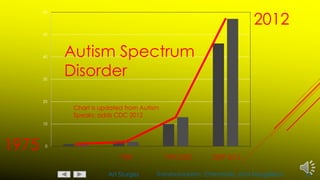Art Sturges Transhumanism, Chemtrails, and Morgellons 10
0
10
20
30
40
50
60
2012
2009200219951985
1975
Chart is updated from Autism
Speaks: adds CDC 2012
Autism Spectrum
Disorder
2012
 