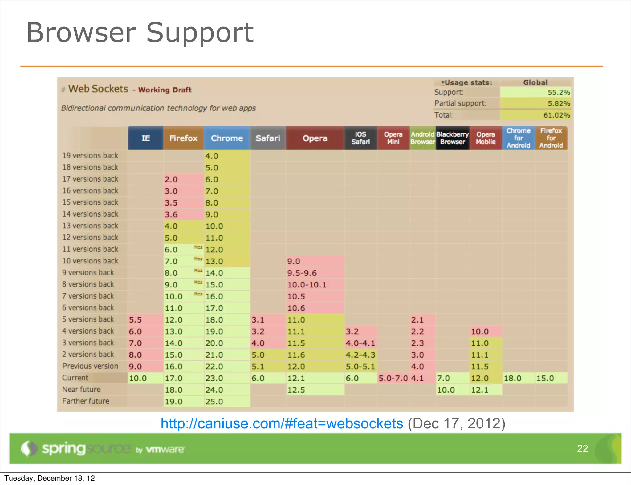 Browser Support




        http://caniuse.com/#feat=websockets (Dec 17, 2012)
                                                             22
 