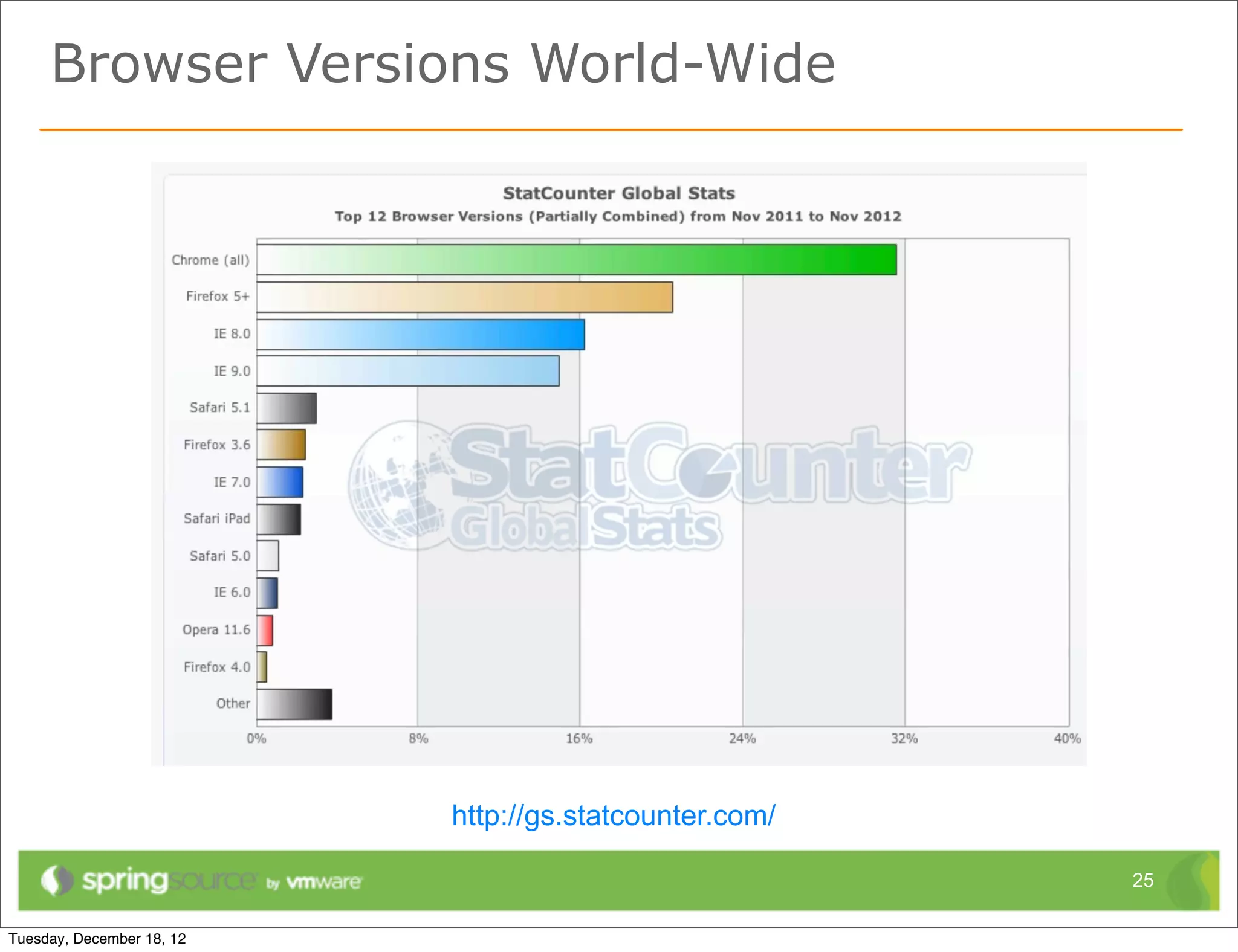 Browser Versions World-Wide




             http://gs.statcounter.com/

                                          25
 