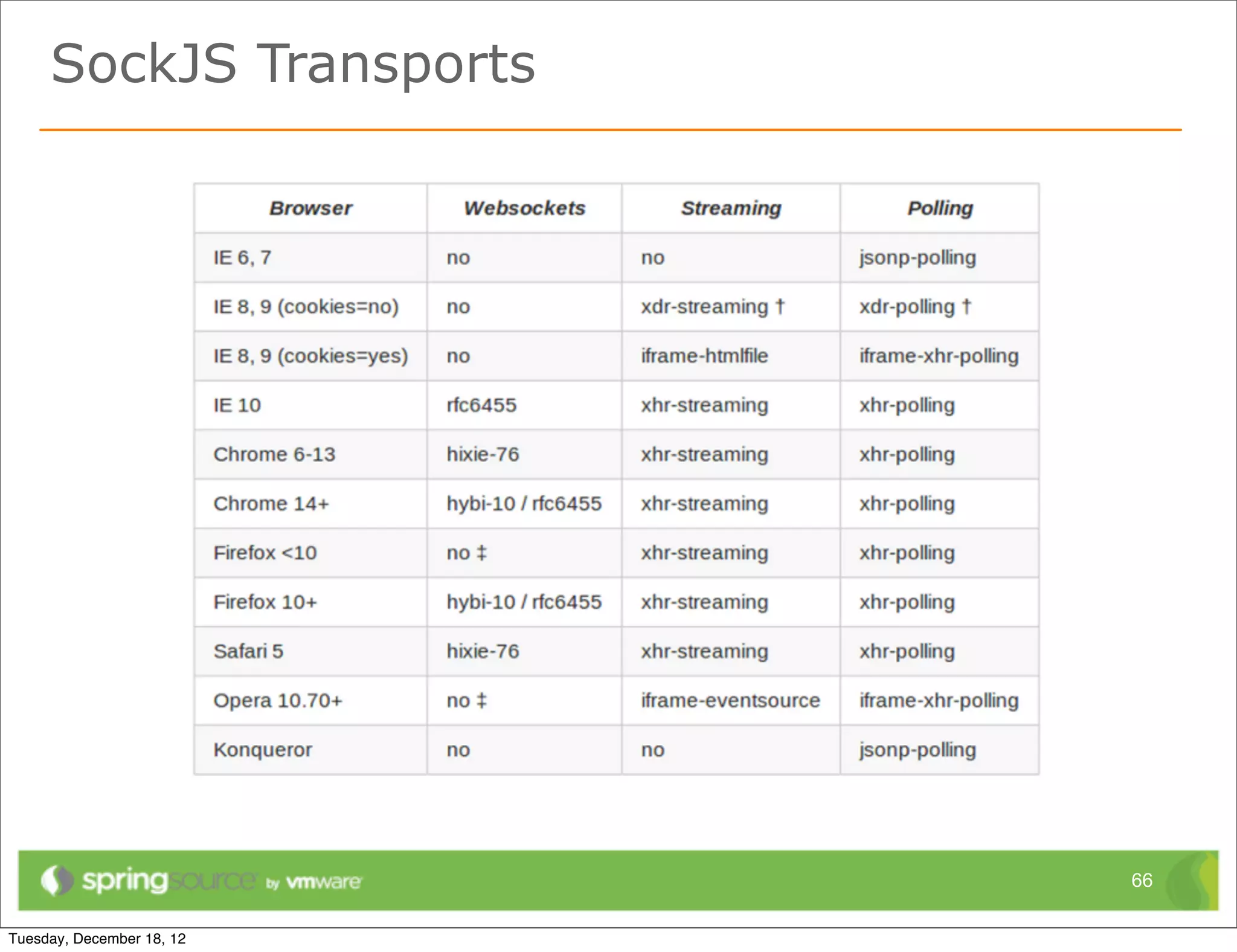 SockJS Transports




                    66
 