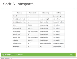 SockJS Transports




                    66
 